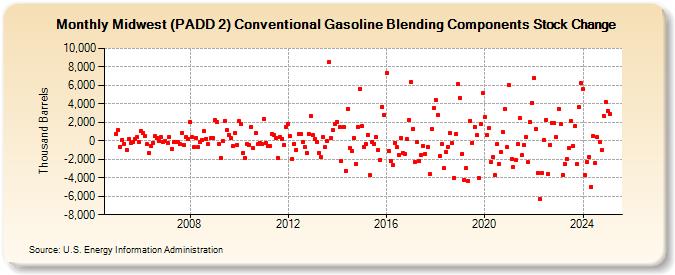 Midwest (PADD 2) Conventional Gasoline Blending Components Stock Change (Thousand Barrels)