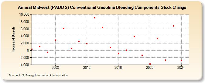 Midwest (PADD 2) Conventional Gasoline Blending Components Stock Change (Thousand Barrels)