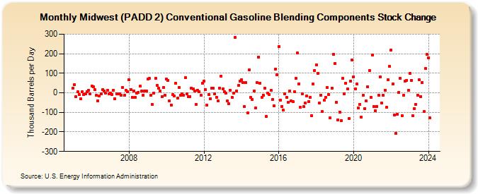 Midwest (PADD 2) Conventional Gasoline Blending Components Stock Change (Thousand Barrels per Day)