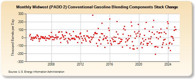 Midwest (PADD 2) Conventional Gasoline Blending Components Stock Change (Thousand Barrels per Day)