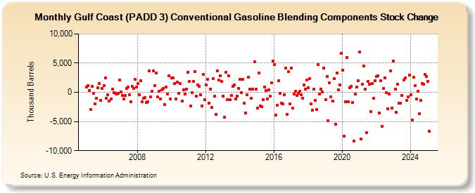 Gulf Coast (PADD 3) Conventional Gasoline Blending Components Stock Change (Thousand Barrels)