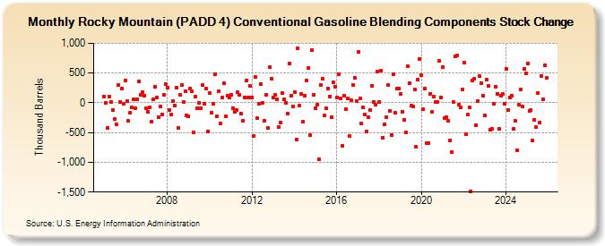 Rocky Mountain (PADD 4) Conventional Gasoline Blending Components Stock Change (Thousand Barrels)