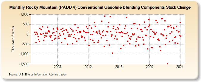 Rocky Mountain (PADD 4) Conventional Gasoline Blending Components Stock Change (Thousand Barrels)