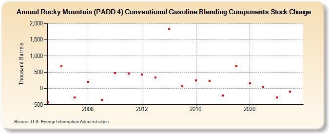 Rocky Mountain (PADD 4) Conventional Gasoline Blending Components Stock Change (Thousand Barrels)