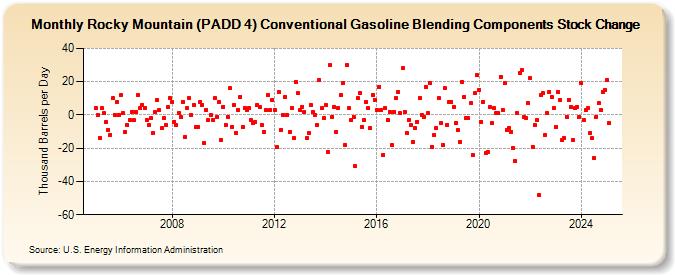 Rocky Mountain (PADD 4) Conventional Gasoline Blending Components Stock Change (Thousand Barrels per Day)