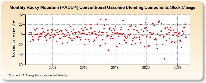 Rocky Mountain (PADD 4) Conventional Gasoline Blending Components Stock Change (Thousand Barrels per Day)