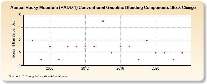 Rocky Mountain (PADD 4) Conventional Gasoline Blending Components Stock Change (Thousand Barrels per Day)