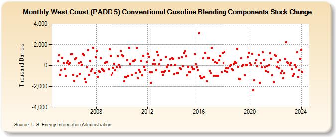 West Coast (PADD 5) Conventional Gasoline Blending Components Stock Change (Thousand Barrels)