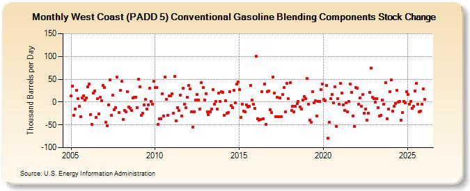 West Coast (PADD 5) Conventional Gasoline Blending Components Stock Change (Thousand Barrels per Day)