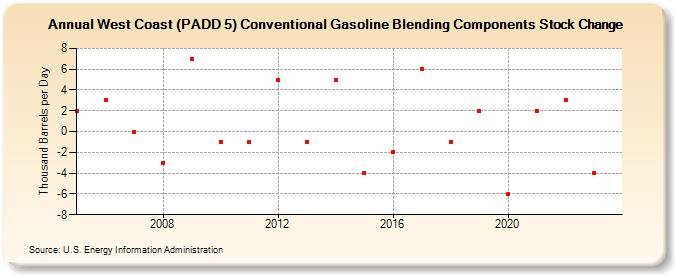 West Coast (PADD 5) Conventional Gasoline Blending Components Stock Change (Thousand Barrels per Day)
