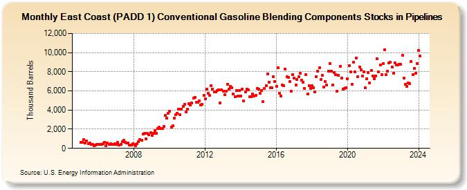 East Coast (PADD 1) Conventional Gasoline Blending Components Stocks in Pipelines (Thousand Barrels)