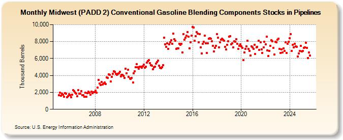 Midwest (PADD 2) Conventional Gasoline Blending Components Stocks in Pipelines (Thousand Barrels)