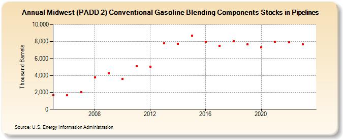 Midwest (PADD 2) Conventional Gasoline Blending Components Stocks in Pipelines (Thousand Barrels)