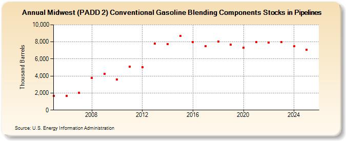 Midwest (PADD 2) Conventional Gasoline Blending Components Stocks in Pipelines (Thousand Barrels)