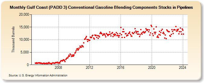 Gulf Coast (PADD 3) Conventional Gasoline Blending Components Stocks in Pipelines (Thousand Barrels)