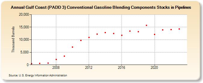 Gulf Coast (PADD 3) Conventional Gasoline Blending Components Stocks in Pipelines (Thousand Barrels)