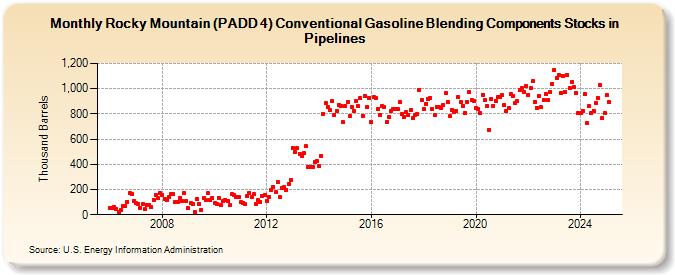 Rocky Mountain (PADD 4) Conventional Gasoline Blending Components Stocks in Pipelines (Thousand Barrels)