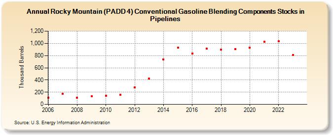 Rocky Mountain (PADD 4) Conventional Gasoline Blending Components Stocks in Pipelines (Thousand Barrels)