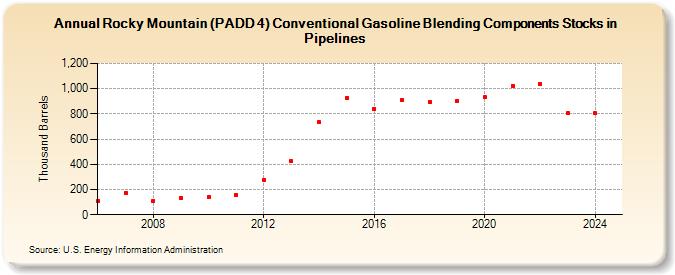 Rocky Mountain (PADD 4) Conventional Gasoline Blending Components Stocks in Pipelines (Thousand Barrels)