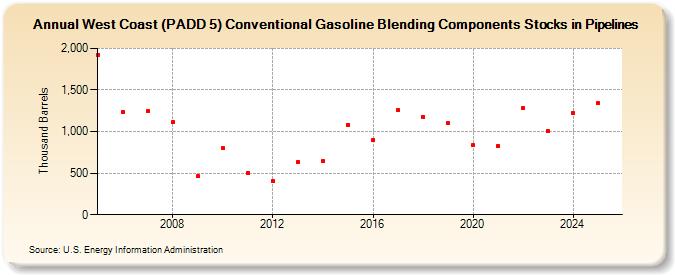 West Coast (PADD 5) Conventional Gasoline Blending Components Stocks in Pipelines (Thousand Barrels)