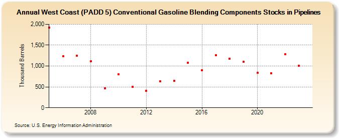 West Coast (PADD 5) Conventional Gasoline Blending Components Stocks in Pipelines (Thousand Barrels)