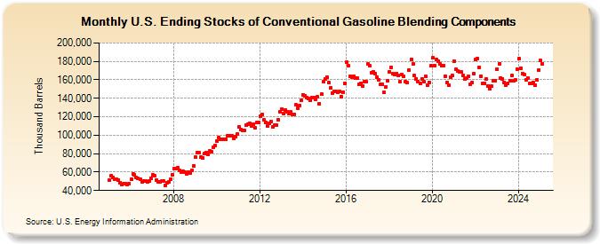 U.S. Ending Stocks of Conventional Gasoline Blending Components (Thousand Barrels)