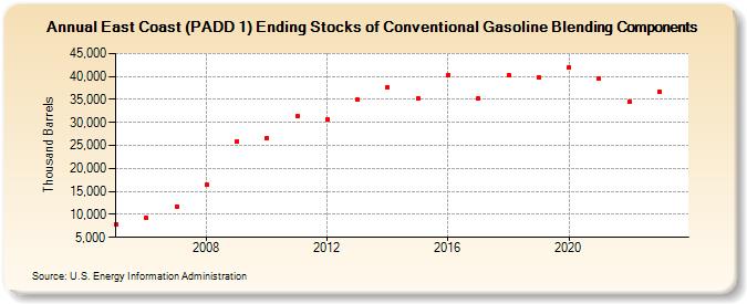 East Coast (PADD 1) Ending Stocks of Conventional Gasoline Blending Components (Thousand Barrels)