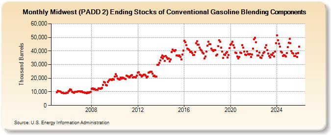 Midwest (PADD 2) Ending Stocks of Conventional Gasoline Blending Components (Thousand Barrels)