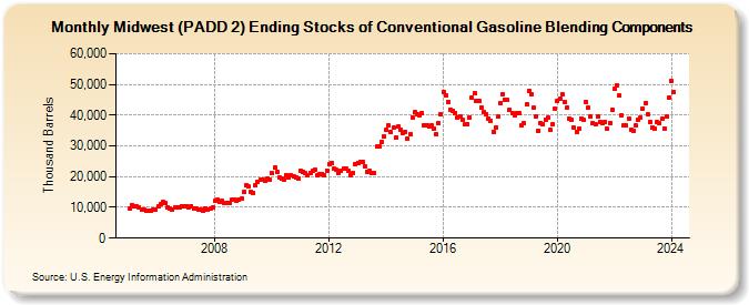 Midwest (PADD 2) Ending Stocks of Conventional Gasoline Blending Components (Thousand Barrels)