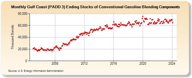 Gulf Coast (PADD 3) Ending Stocks of Conventional Gasoline Blending Components (Thousand Barrels)