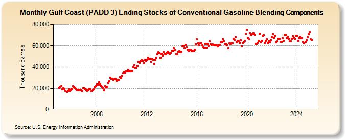 Gulf Coast (PADD 3) Ending Stocks of Conventional Gasoline Blending Components (Thousand Barrels)