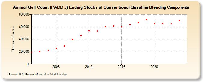 Gulf Coast (PADD 3) Ending Stocks of Conventional Gasoline Blending Components (Thousand Barrels)