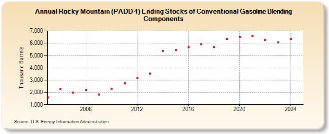 Rocky Mountain (PADD 4) Ending Stocks of Conventional Gasoline Blending Components (Thousand Barrels)