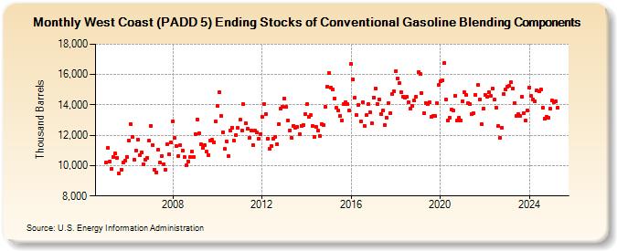 West Coast (PADD 5) Ending Stocks of Conventional Gasoline Blending Components (Thousand Barrels)