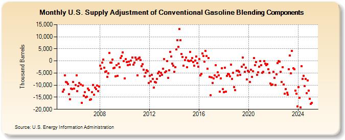 U.S. Supply Adjustment of Conventional Gasoline Blending Components (Thousand Barrels)