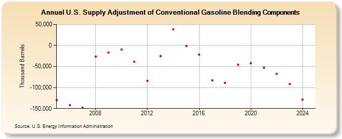 U.S. Supply Adjustment of Conventional Gasoline Blending Components (Thousand Barrels)