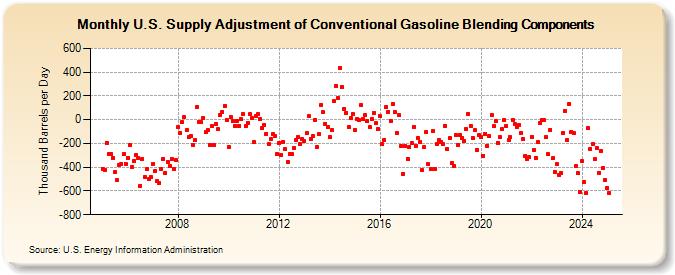 U.S. Supply Adjustment of Conventional Gasoline Blending Components (Thousand Barrels per Day)