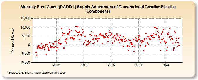 East Coast (PADD 1) Supply Adjustment of Conventional Gasoline Blending Components (Thousand Barrels)