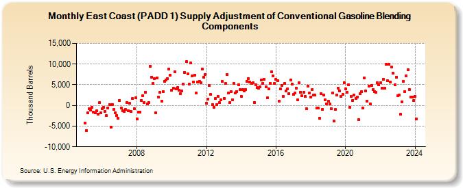 East Coast (PADD 1) Supply Adjustment of Conventional Gasoline Blending Components (Thousand Barrels)