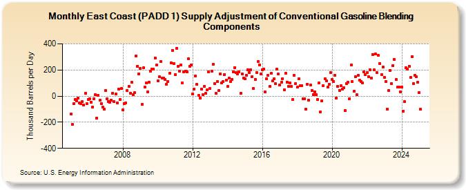 East Coast (PADD 1) Supply Adjustment of Conventional Gasoline Blending Components (Thousand Barrels per Day)