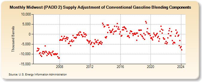 Midwest (PADD 2) Supply Adjustment of Conventional Gasoline Blending Components (Thousand Barrels)