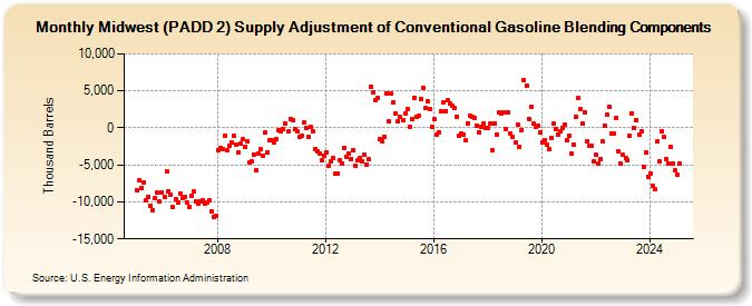 Midwest (PADD 2) Supply Adjustment of Conventional Gasoline Blending Components (Thousand Barrels)