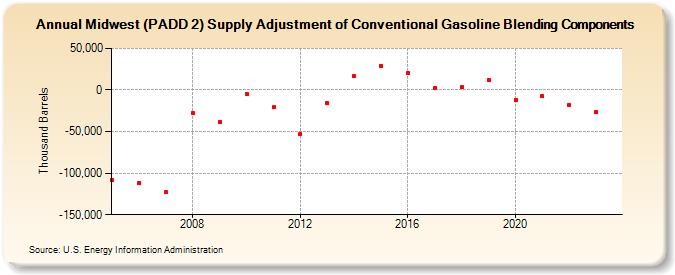 Midwest (PADD 2) Supply Adjustment of Conventional Gasoline Blending Components (Thousand Barrels)