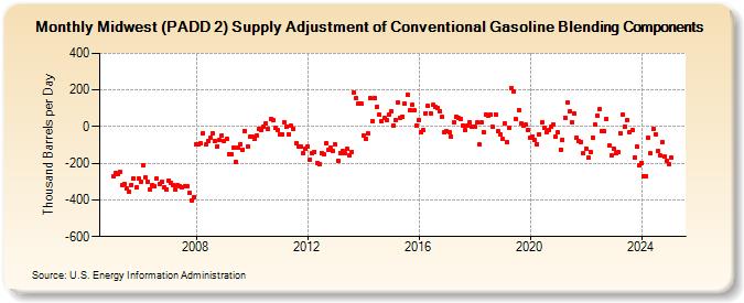 Midwest (PADD 2) Supply Adjustment of Conventional Gasoline Blending Components (Thousand Barrels per Day)