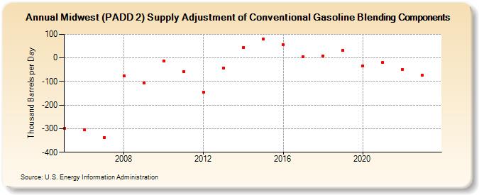 Midwest (PADD 2) Supply Adjustment of Conventional Gasoline Blending Components (Thousand Barrels per Day)