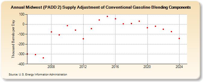 Midwest (PADD 2) Supply Adjustment of Conventional Gasoline Blending Components (Thousand Barrels per Day)