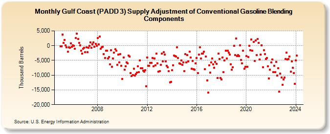 Gulf Coast (PADD 3) Supply Adjustment of Conventional Gasoline Blending Components (Thousand Barrels)