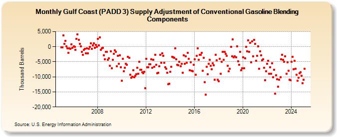 Gulf Coast (PADD 3) Supply Adjustment of Conventional Gasoline Blending Components (Thousand Barrels)