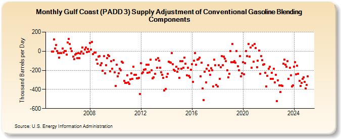 Gulf Coast (PADD 3) Supply Adjustment of Conventional Gasoline Blending Components (Thousand Barrels per Day)