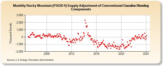 Rocky Mountain (PADD 4) Supply Adjustment of Conventional Gasoline Blending Components (Thousand Barrels)